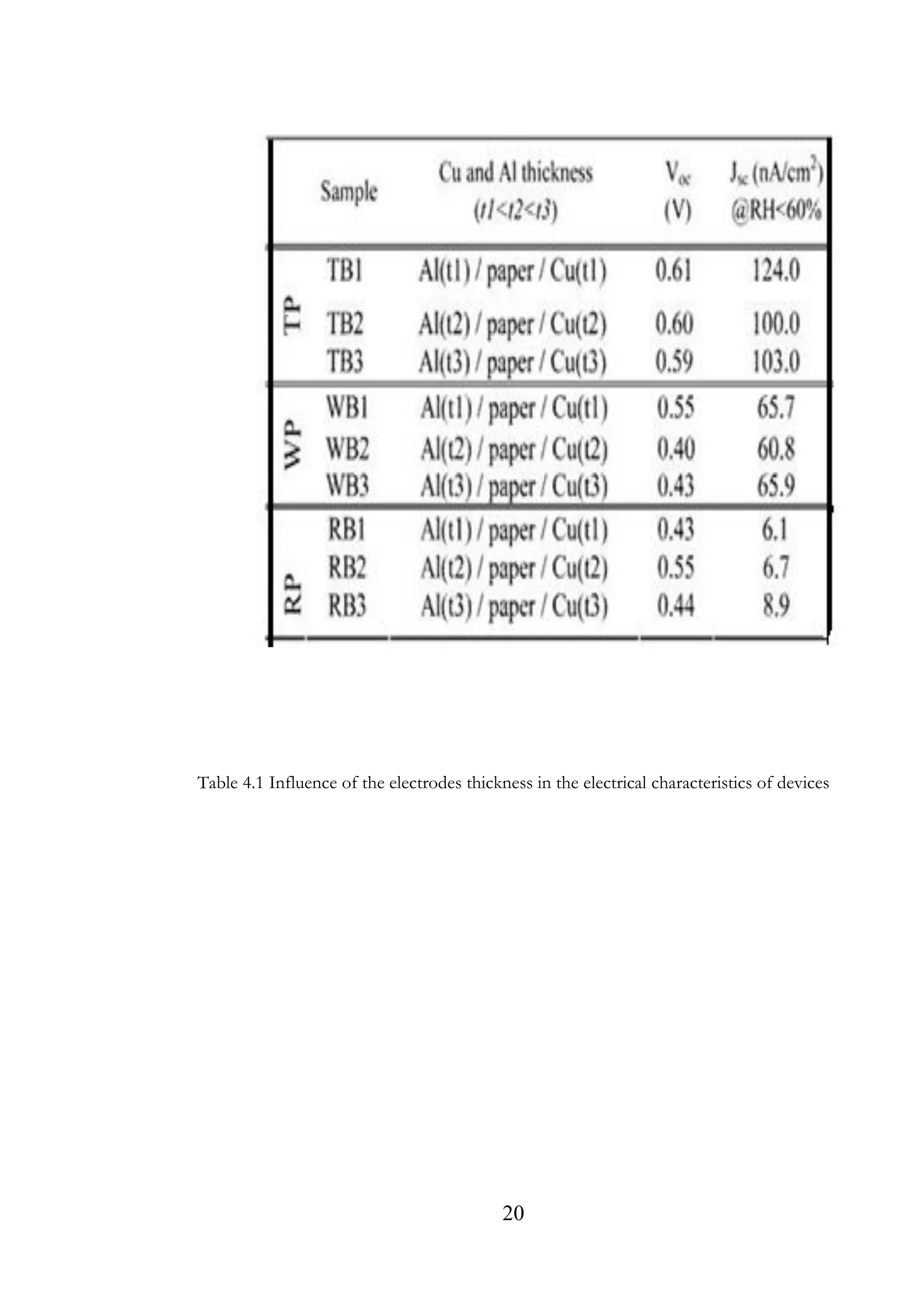 20
Table 4.1 Influence of the electrodes thickness in the electrical characteristics of devices
 
