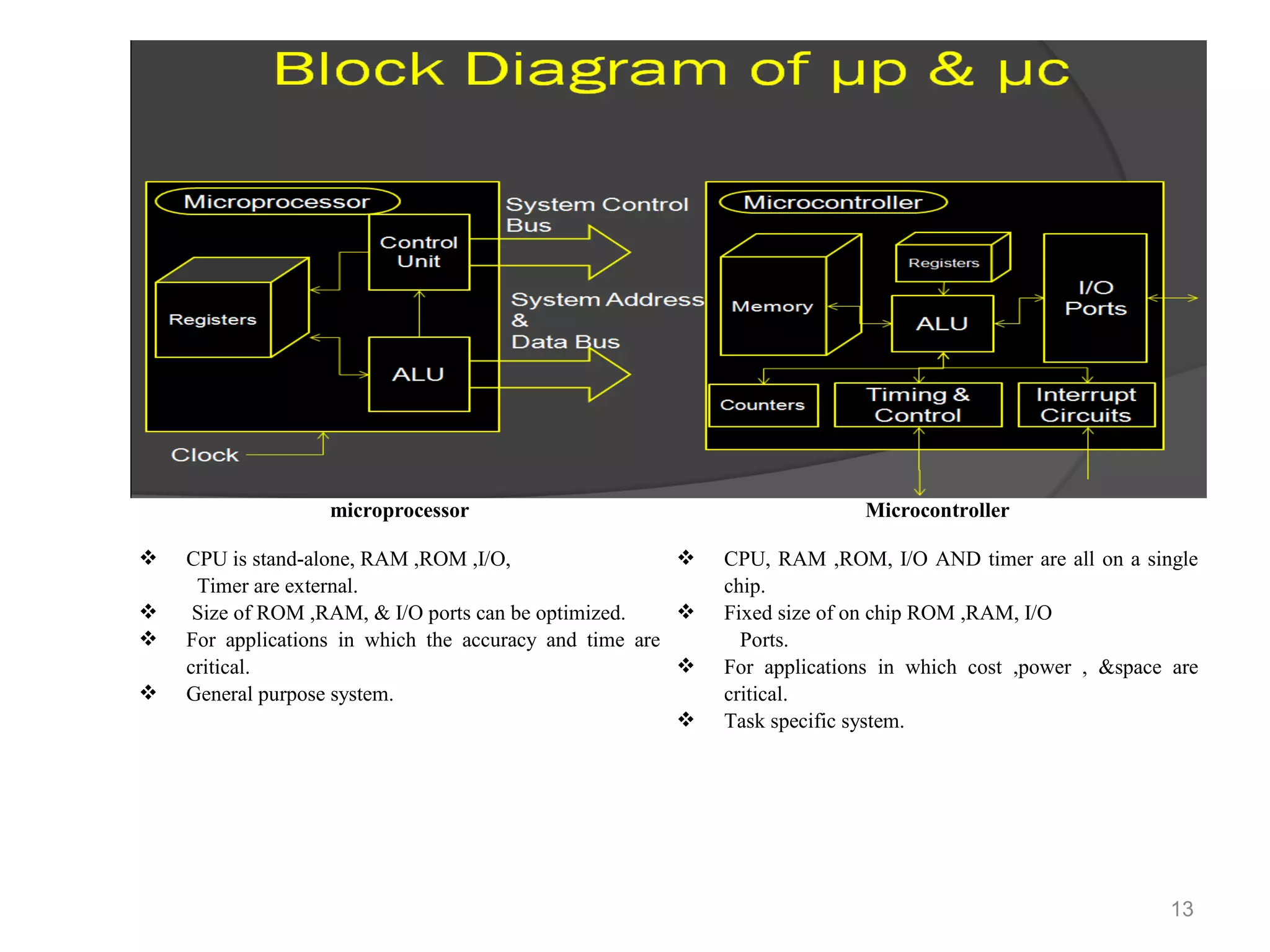 microprocessor Microcontroller 
 CPU is stand-alone, RAM ,ROM ,I/O, 
Timer are external. 
 Size of ROM ,RAM, & I/O ports can be optimized. 
 For applications in which the accuracy and time are 
critical. 
 General purpose system. 
 CPU, RAM ,ROM, I/O AND timer are all on a single 
chip. 
 Fixed size of on chip ROM ,RAM, I/O 
Ports. 
 For applications in which cost ,power , &space are 
critical. 
 Task specific system. 
13 
 