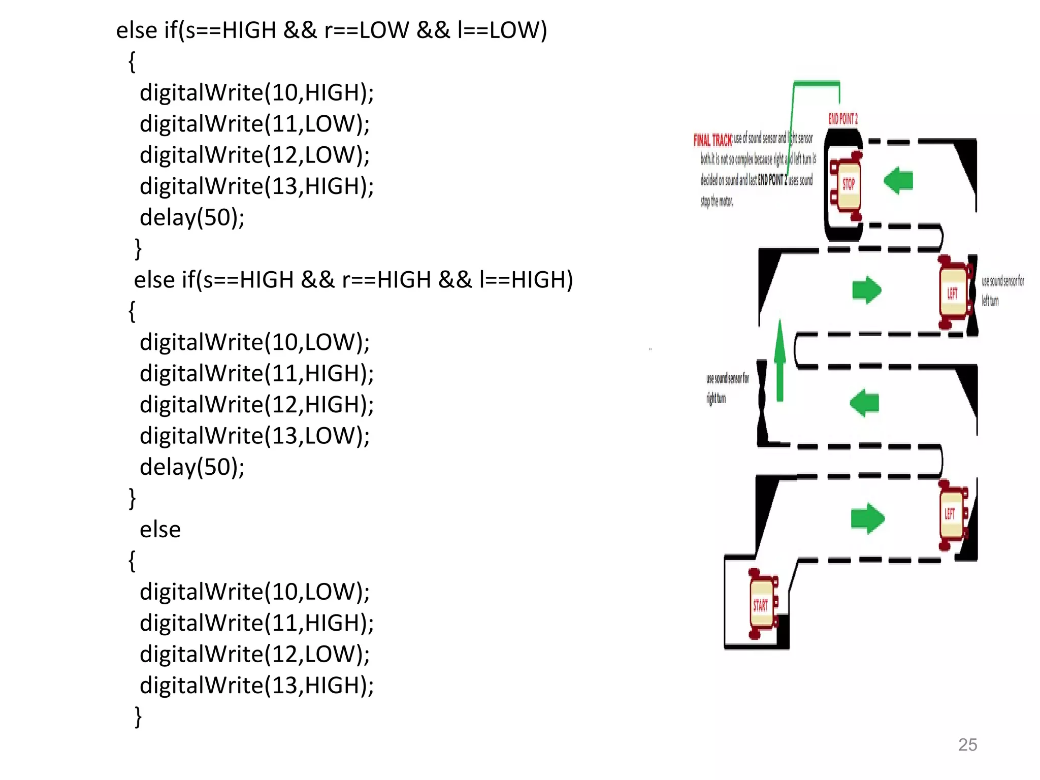 25 
else if(s==HIGH && r==LOW && l==LOW) 
{ 
digitalWrite(10,HIGH); 
digitalWrite(11,LOW); 
digitalWrite(12,LOW); 
digitalWrite(13,HIGH); 
delay(50); 
} 
else if(s==HIGH && r==HIGH && l==HIGH) 
{ 
digitalWrite(10,LOW); 
digitalWrite(11,HIGH); 
digitalWrite(12,HIGH); 
digitalWrite(13,LOW); 
delay(50); 
} 
else 
{ 
digitalWrite(10,LOW); 
digitalWrite(11,HIGH); 
digitalWrite(12,LOW); 
digitalWrite(13,HIGH); 
} 
 