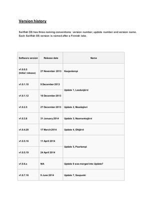 Version history
Sailfish OS has three naming conventions: version number, update number and version name.
Each Sailfish OS version is named after a Finnish lake.
Software version Release date Name
v1.0.0.5
(Initial release)
27 November 2013 Kaajanlampi
v1.0.1.10 9 December 2013
Update 1, Laadunjärvi
v1.0.1.12 16 December 2013
v1.0.2.5 27 December 2013 Update 2, Maadajävri
v1.0.3.8 31 January 2014 Update 3, Naamankajärvi
v1.0.4.20 17 March2014 Update 4, Ohijärvi
v1.0.5.16 11 April 2014
Update 5, Paarlampi
v1.0.5.19 24 April 2014
v1.0.6.x N/A Update 6 was merged into Update7
v1.0.7.16 9 June 2014 Update 7, Saapunki
 