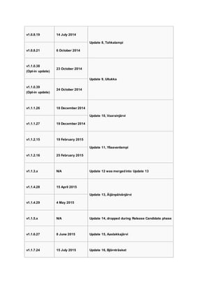 v1.0.8.19 14 July 2014
Update 8, Tahkalampi
v1.0.8.21 6 October 2014
v1.1.0.38
(Opt-in update)
23 October 2014
Update 9, Uitukka
v1.1.0.39
(Opt-in update)
24 October 2014
v1.1.1.26 18 December 2014
Update 10, Vaarainjärvi
v1.1.1.27 19 December 2014
v1.1.2.15 19 February 2015
Update 11, Yliaavanlampi
v1.1.2.16 25 February 2015
v1.1.3.x N/A Update 12 was mergedinto Update 13
v1.1.4.28 15 April 2015
Update 13, Äijänpäivänjärvi
v1.1.4.29 4 May 2015
v1.1.5.x N/A Update 14, dropped during Release Candidate phase
v1.1.6.27 8 June 2015 Update 15, Aaslakkajärvi
v1.1.7.24 15 July 2015 Update 16, Björnträsket
 