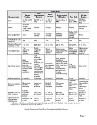 Page-6
Table 1 : Comparison of Prime Mover Technologies Applicable toBiomass
 