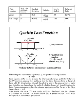 16

Plant          Mean Value                                    Loss L          Defective
                               Standard
               of Objective                   Variation
Location       Function        Deviation                     (in Rs)         Ratio

Japan          M              10/6            10²/36         33              0.27%
San Diego      M              10/√12          10²/12         100             0.00




Substituting this equation into Equation (2.3), one gets the following equation:
                            L = kσ²
From Equation (2.4), one can evaluate the differences of average quality levels between
the TV sets from Japanese Sony and those from San Diego Sony as shown in Table 2.1.
From table 2.1 it is clear that although the defective ratio of the Japanese Sony is higher
than that of the san Deego Sony, the quality level of the former is 3 times higher than the
latter. Assume that one can tighten the tolerance specifications of the TV sets of San Diego
Sony to be m +- 10/3.
Also assume that these TV sets remain uniformly distributed after the tolerance
specifications are tightened. The average quality level of San Diego Sony TV sets would
be improved to the following quality level:
 