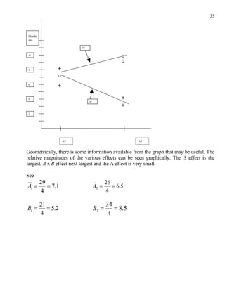 35



Hardn
ess

                          B2


10




8




6




4
                               B1




2




                   A1                                 A2


Geometrically, there is some information available from the graph that may be useful. The
relative magnitudes of the various effects can be seen graphically. The B effect is the
largest, A x B effect next largest and the A effect is very small.

See
        29                                 26
A1 =       = 7.1                    A2 =      = 6.5
        4                                  4

        21                                 34
B1 =       = 5.2                    B2 =      = 8.5
        4                                   4
 