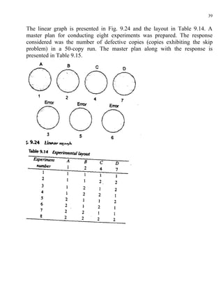 39


The linear graph is presented in Fig. 9.24 and the layout in Table 9.14. A
master plan for conducting eight experiments was prepared. The response
considered was the number of defective copies (copies exhibiting the skip
problem) in a 50-copy run. The master plan along with the response is
presented in Table 9.15.
 