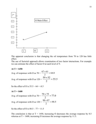 53


Avg.
Y



74
                            O Main Effect

73




72




71




70




              70           O             120



The apparent conclusion is that changing the oil temperature from 70 to 120 has little
effect.
The use of factorial approach allows examination of two factor interactions. For example
we can estimate the effect of factor O at each level of T.

At T = 1450
                                   67 + 61
Avg. of responses with O as 70 =           = 64.0
                                      2
                                     59 + 52
Avg. of responses with O as 120 =            = 55.5
                                        2

So the effect of O is 55.5 – 64 = -8.5

At T = 1600
                                   79 + 75
Avg. of responses with O as 70 =           = 77.0
                                      2
                                     90 + 87
Avg. of responses with O as 120 =            = 88.5
                                        2

So the effect of O is 88.5 – 77 = 11.5

The conclusion is that at T = 1450, increasing O decreases the average response by 8.5
whereas at T = 1600, increasing O increases the average response by 11.5.
 