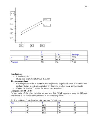 55


Res Y




90
                                         C = 0.5



80
                                         C = 0.7


70




60




50




          1450         T          1600




                                  O
                                  70                120             Average
                 0.5              73                74.5            73.75
C
                 0.7              68                69.5            68.75
Average                           70.6              72              71.25




Conclusions:
   - C has little effect
   - There is an interaction between T and O.
 Recommendations:
   - Run the process with T and O at their high levels to produce about 90% crack free
      product (further investigation at other levels might produce more improvement).
   - Choose the level of C so that the lowest cost is realized.
Comparison with OFAT
On the basis of the observed data we can see that OFAT approach leads to different
conclusions if the factors are considered in the following order:

Fix T = 1450 and C = 0.5 and vary O, conclude O=70 is best
Run               C                T                  O                Y
1                 0.5              1450               70               67
2                 0.7              1450               70               61
3                 0.5              1600               70               79
4                 0.7              1600               70               75
 