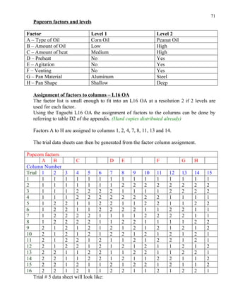 71
   Popcorn factors and levels

Factor                          Level 1                        Level 2
A – Type of Oil                 Corn Oil                       Peanut Oil
B – Amount of Oil               Low                            High
C – Amount of heat              Medium                         High
D – Preheat                     No                             Yes
E – Agitation                   No                             Yes
F – Venting                     No                             Yes
G – Pan Material                Aluminum                       Steel
H – Pan Shape                   Shallow                        Deep

   Assignment of factors to columns – L16 OA
   The factor list is small enough to fit into an L16 OA at a resolution 2 if 2 levels are
   used for each factor.
   Using the Taguchi L16 OA the assignment of factors to the columns can be done by
   referring to table D2 of the appendix. (Hard copies distributed already)

   Factors A to H are assigned to columns 1, 2, 4, 7, 8, 11, 13 and 14.

   The trial data sheets can then be generated from the factor column assignment.

Popcorn factors
       A     B           C                D   E                F            G    H
Column Number
Trial 1      2     3     4     5     6    7   8     9    10    11    12     13   14   15
1      1     1     1     1     1     1    1   1     1    1     1     1      1    1    1
2      1     1     1     1     1     1    1   2     2    2     2     2      2    2    2
3      1     1     1     2     2     2    2   1     1    1     1     2      2    2    2
4      1     1     1     2     2     2    2   2     2    2     2     1      1    1    1
5      1     2     2     1     1     2    2   1     1    2     2     1      1    2    2
6      1     2     2     1     1     2    2   2     2    1     1     2      2    1    1
7      1     2     2     2     2     1    1   1     1    2     2     2      2    1    1
8      1     2     2     2     2     1    1   2     2    1     1     1      1    2    2
9      2     1     2     1     2     1    2   1     2    1     2     1      2    1    2
10     2     1     2     1     2     1    2   2     1    2     1     2      1    2    1
11     2     1     2     2     1     2    1   1     2    1     2     2      1    2    1
12     2     1     2     2     1     2    1   2     1    2     1     1      2    1    2
13     2     2     1     1     2     2    1   1     2    2     1     1      2    2    1
14     2     2     1     1     2     2    1   2     1    1     2     2      1    1    2
15     2     2     1     2     1     1    2   1     2    2     1     2      1    1    2
16     2     2     1     2     1     1    2   2     1    1     2     1      2    2    1
   Trial # 5 data sheet will look like:
 