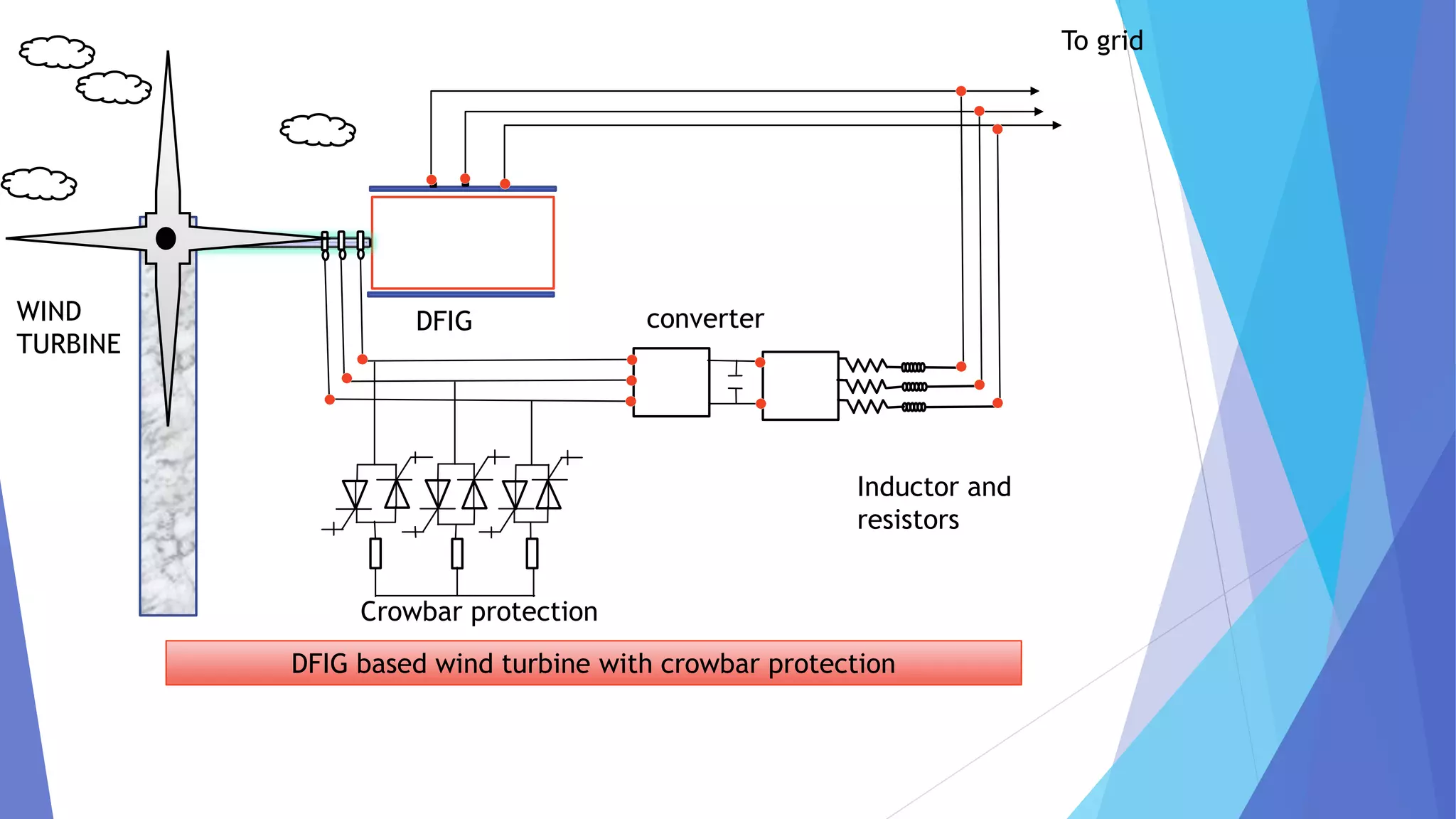 DFIG based wind turbine with crowbar protection
DFIGWIND
TURBINE
Crowbar protection
converter
Inductor and
resistors
To grid
 