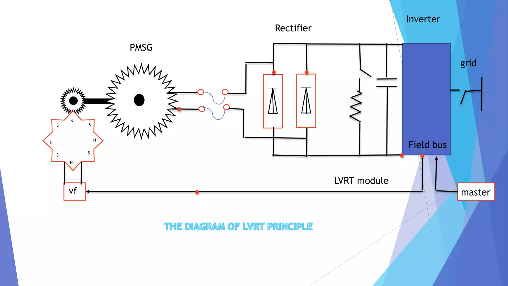 mastervf
PMSG
Rectifier
Inverter
LVRT module
Field bus
grid
N
N
N
N
S
S
S
S
 