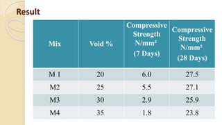 Result
Mix Void %
Compressive
Strength
N/mm²
(7 Days)
Compressive
Strength
N/mm²
(28 Days)
M 1 20 6.0 27.5
M2 25 5.5 27.1
M3 30 2.9 25.9
M4 35 1.8 23.8
 