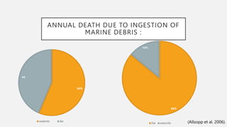 ANNUAL DEATH DUE TO INGESTION OF
MARINE DEBRIS :
56%
44
seabirds die
86%
14%
Die seaturtle (Allsopp et al. 2006).
 