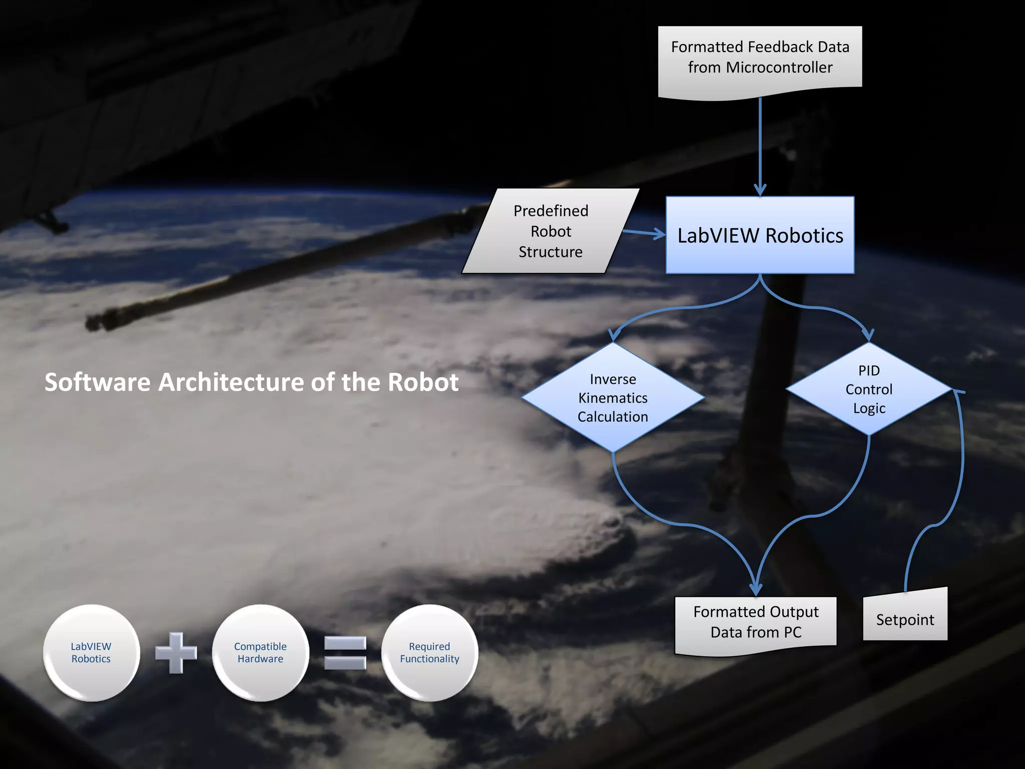 Formatted Feedback Data
                                                                     from Microcontroller




                                             Predefined
                                                Robot              LabVIEW Robotics
                                              Structure




                                                                                           PID
Software Architecture of the Robot                     Inverse
                                                     Kinematics
                                                                                         Control
                                                                                          Logic
                                                     Calculation




                                                                     Formatted Output        Setpoint
                                                                       Data from PC
  LabVIEW      Compatible      Required
  Robotics      Hardware     Functionality
 