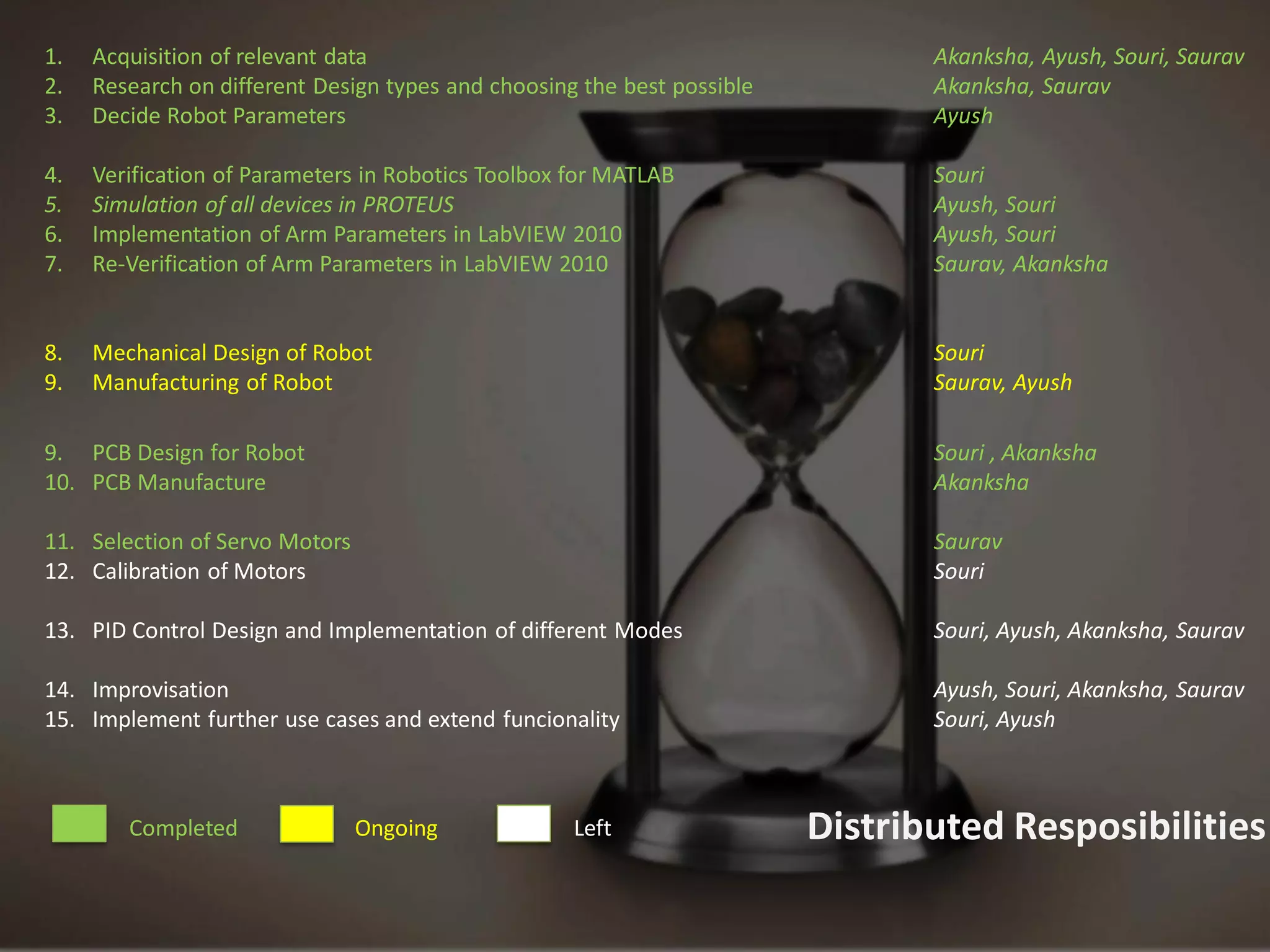 1.   Acquisition of relevant data                                               Akanksha, Ayush, Souri, Saurav
2.   Research on different Design types and choosing the best possible          Akanksha, Saurav
3.   Decide Robot Parameters                                                    Ayush

4.   Verification of Parameters in Robotics Toolbox for MATLAB                  Souri
5.   Simulation of all devices in PROTEUS                                       Ayush, Souri
6.   Implementation of Arm Parameters in LabVIEW 2010                           Ayush, Souri
7.   Re-Verification of Arm Parameters in LabVIEW 2010                          Saurav, Akanksha


8.   Mechanical Design of Robot                                                 Souri
9.   Manufacturing of Robot                                                     Saurav, Ayush

9. PCB Design for Robot                                                         Souri , Akanksha
10. PCB Manufacture                                                             Akanksha

11. Selection of Servo Motors                                                   Saurav
12. Calibration of Motors                                                       Souri

13. PID Control Design and Implementation of different Modes                    Souri, Ayush, Akanksha, Saurav

14. Improvisation                                                               Ayush, Souri, Akanksha, Saurav
15. Implement further use cases and extend funcionality                         Souri, Ayush



        Completed               Ongoing             Left                 Distributed Resposibilities
 