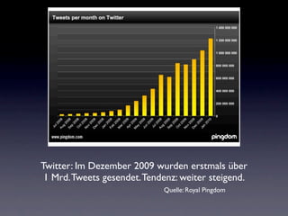Twitter: Im Dezember 2009 wurden erstmals über
 1 Mrd. Tweets gesendet. Tendenz: weiter steigend.
                             Quelle: Royal Pingdom
 