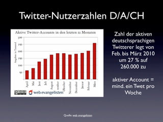 Twitter-Nutzerzahlen D/A/CH
                                     Zahl der aktiven
                                    deutschsprachigen
                                    Twitterer legt von
                                    Feb. bis März 2010
                                       um 27 % auf
                                        260.000 zu

                                    aktiver Account =
                                    mind. ein Twet pro
                                          Woche


         Quelle: web evangelisten
 