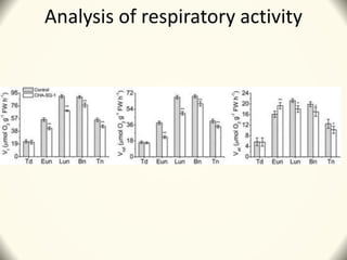 Analysis of respiratory activity
 