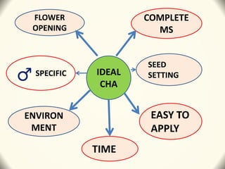 SPECIFIC
EASY TO
APPLY
TIME
COMPLETE
MS
SEED
SETTING
ENVIRON
MENT
FLOWER
OPENING
IDEAL
CHA
 