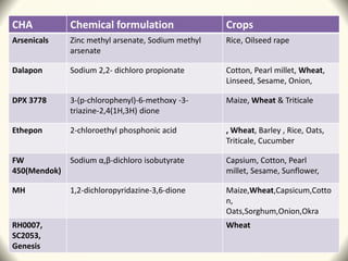 CHA Chemical formulation Crops
Arsenicals Zinc methyl arsenate, Sodium methyl
arsenate
Rice, Oilseed rape
Dalapon Sodium 2,2- dichloro propionate Cotton, Pearl millet, Wheat,
Linseed, Sesame, Onion,
DPX 3778 3-(p-chlorophenyl)-6-methoxy -3-
triazine-2,4(1H,3H) dione
Maize, Wheat & Triticale
Ethepon 2-chloroethyl phosphonic acid , Wheat, Barley , Rice, Oats,
Triticale, Cucumber
FW
450(Mendok)
Sodium α,β-dichloro isobutyrate Capsium, Cotton, Pearl
millet, Sesame, Sunflower,
MH 1,2-dichloropyridazine-3,6-dione Maize,Wheat,Capsicum,Cotto
n,
Oats,Sorghum,Onion,Okra
RH0007,
SC2053,
Genesis
Wheat
 
