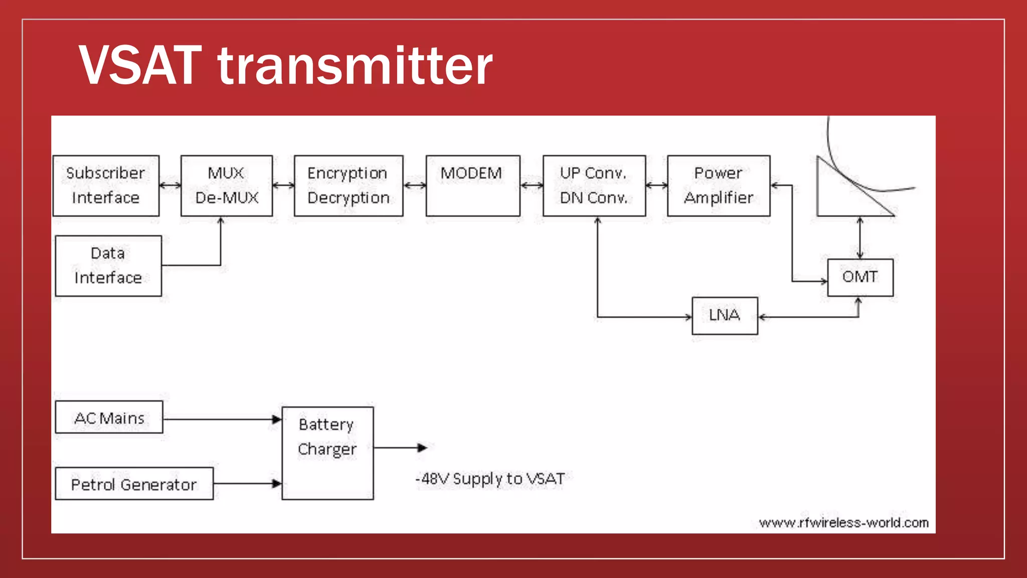 VSAT transmitter
 