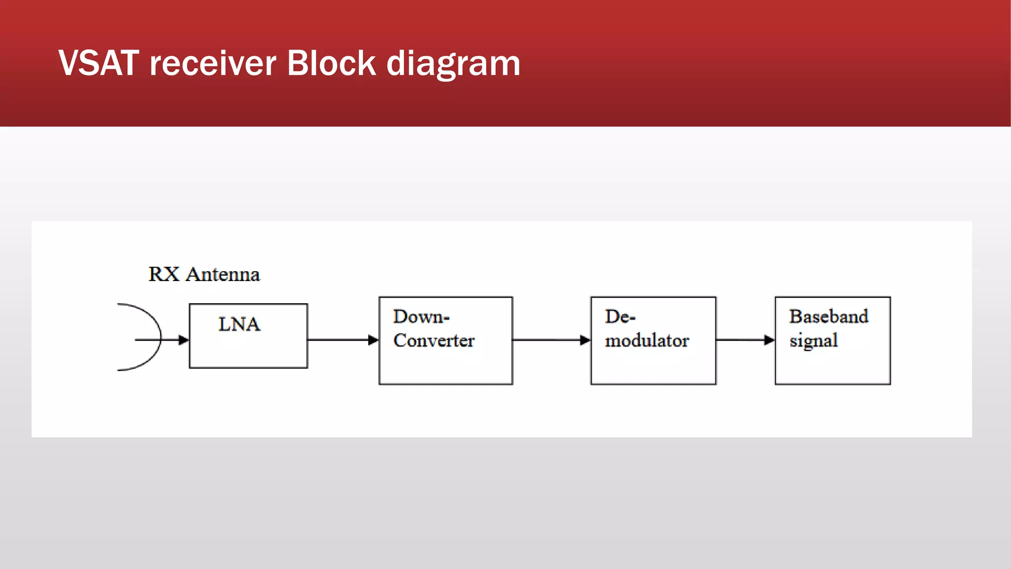 VSAT receiver Block diagram
 
