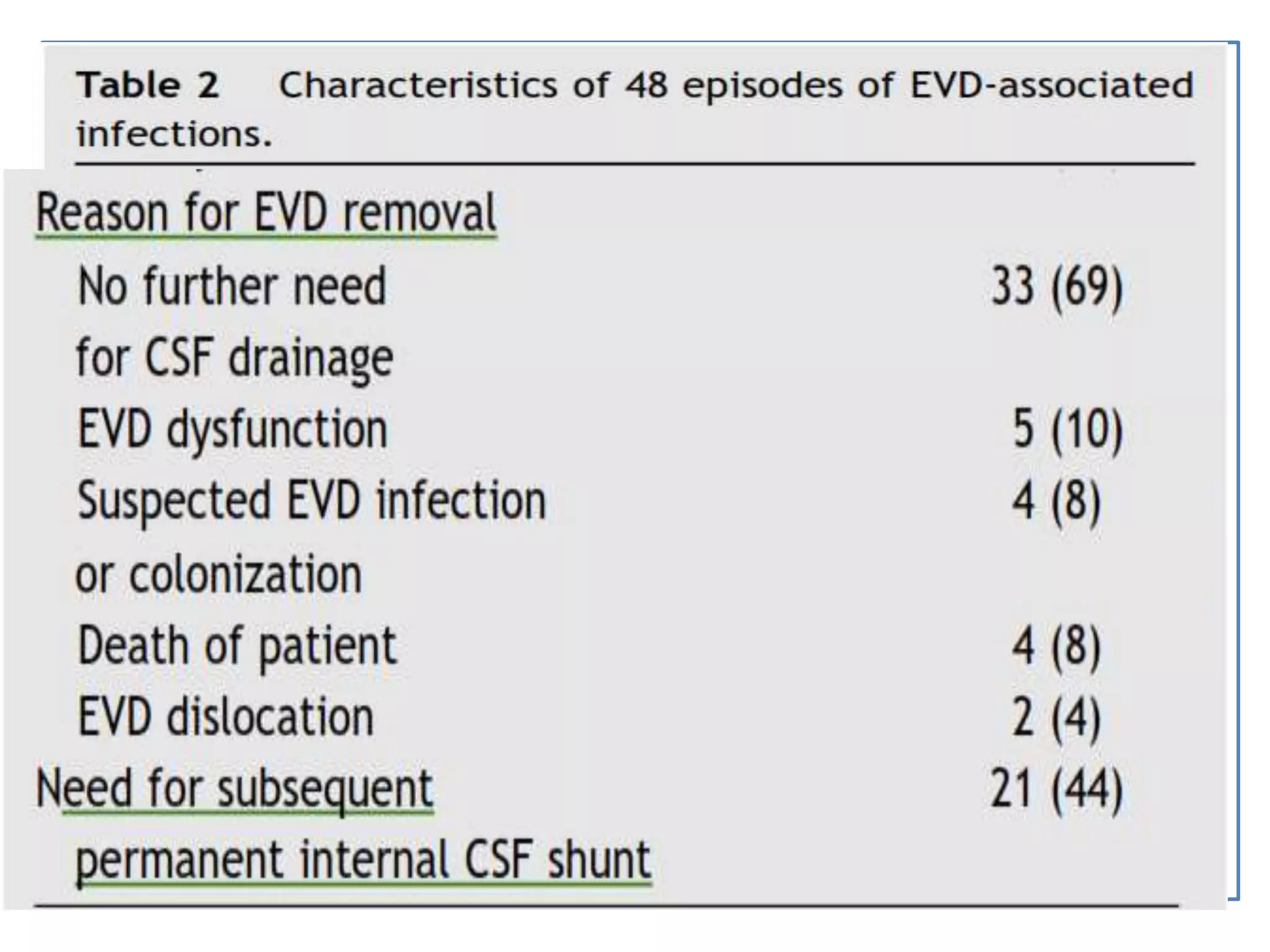 Retrospective study
AIIM: to determine typical clinical & laboratory ﬁndings & potential
early predictors of EVD-associated infection
Inclusion: Hospitalized patients aged 18 years with EVD associated
infection
1997 to 2008, 48 infections
 