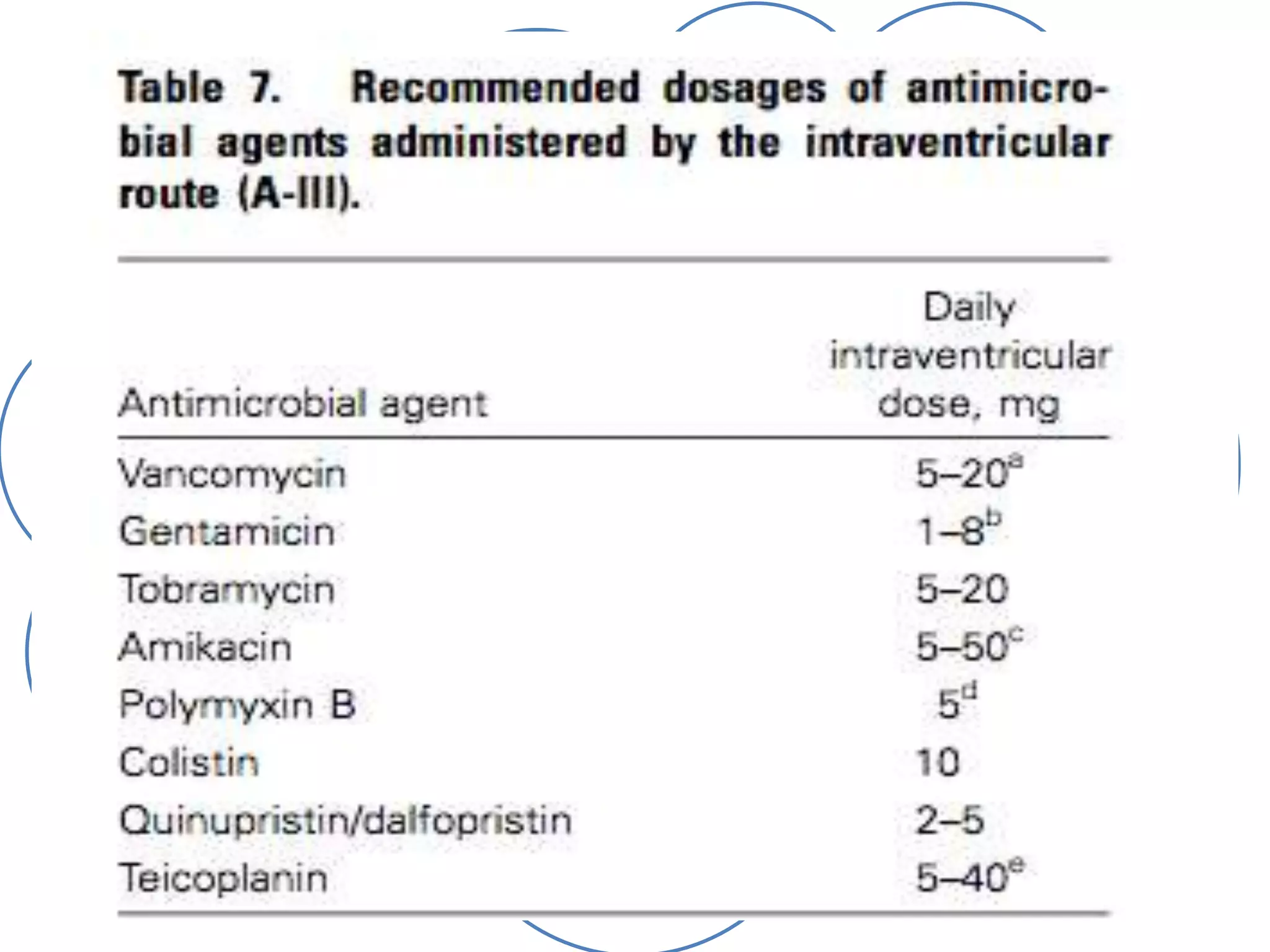 Outcomes in meningitis/ventriculitis treated with
intravenous or intraventricular plus intravenous colistin
• Retrospective case series study
• Patients with nosocomial meningitis/ventriculitis following
neurosurgical interventions
• IV (IVC group) or IV & intrathecal/intraventricular colistin
(ITC group)
• Between 2006 and 2014
• 34 patients, 11 (32.5 %) IVC group, 23 (67.6 %) ITC group
Acta Neurochirurgica March 2016, Volume 158, Issue 3, pp 603–610
•The most frequent isolated bacteria
Acinetobacter
• The mean dose 170,000 (±400) IU
• Duration of intra ventricular treatment
16.0 (±8.3) days
•The duration of iv treatment 16.0 (±8.3)
days in ITC group & 15.3 ± 7.6 days in IVC
group
• Hospital mortality significantly lower in the
ITC group compared with the IVC group
(13 vs. 72.7 %, p = 0.001)
Conclusions
The combination of IV-IVT colistin therapy may
improve outcomes in patients attending with
meningitis/ventriculitis due to multi-drug resistance
infections
 