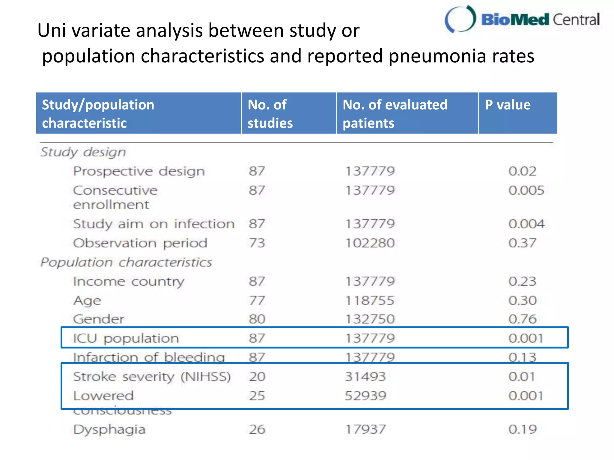 Uni variate analysis between study or
population characteristics and reported pneumonia rates
Study/population
characteristic
No. of
studies
No. of evaluated
patients
P value
 