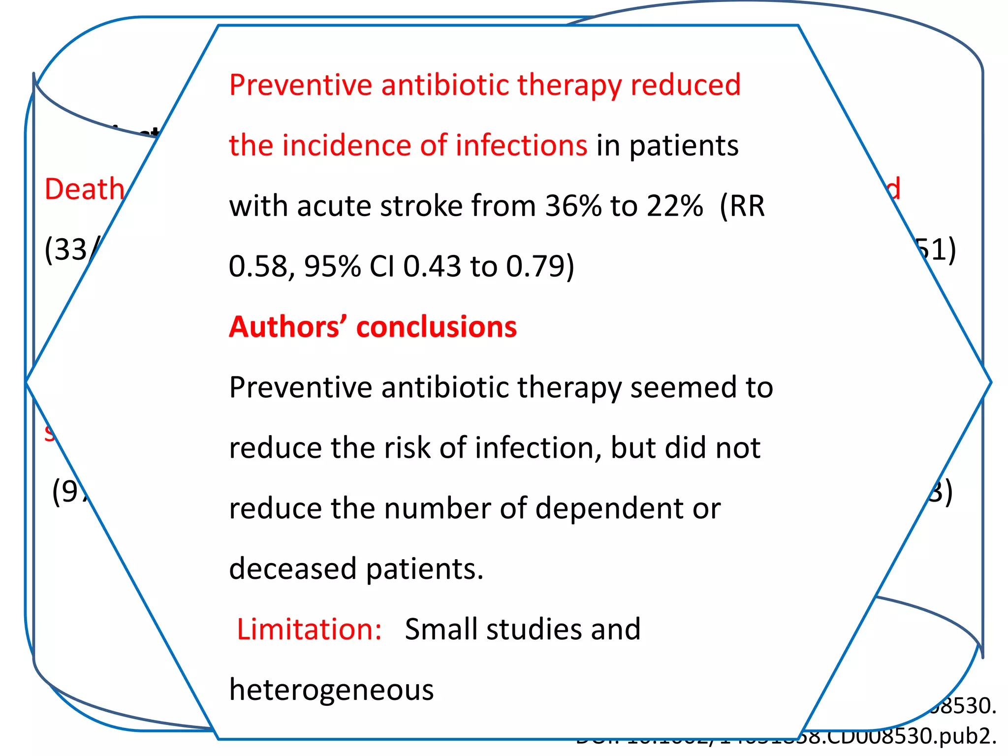 Cochrane Database of Systematic Reviews 2012, Issue 1. Art. No.: CD008530.
DOI: 10.1002/14651858.CD008530.pub2.
Objectives
1. To assess whether preventive antibiotic therapy in patients
with acute stroke reduces the risk of dependency and death at
follow-up
2. To assess whether preventive antibiotic therapy in patients
with acute stroke reduces infection rate
•Preventive antibiotic therapy versus control (placebo or open
control)
•5 RCTs, 506 patients
Death in preventive antibiotic group non-signiﬁcantly reduced
(33/248 (13%) versus 38/258 (15%), RR 0.85, 95% (CI) 0.47 to 1.51)
Dependent patients in the preventive antibiotic group non-
signiﬁcantly reduced
(97/208 (47%) versus 127/208 (61%), RR 0.67, 95% CI 0.32 to 1.43)
Preventive antibiotic therapy reduced
the incidence of infections in patients
with acute stroke from 36% to 22% (RR
0.58, 95% CI 0.43 to 0.79)
Authors’ conclusions
Preventive antibiotic therapy seemed to
reduce the risk of infection, but did not
reduce the number of dependent or
deceased patients.
Limitation: Small studies and
heterogeneous
 