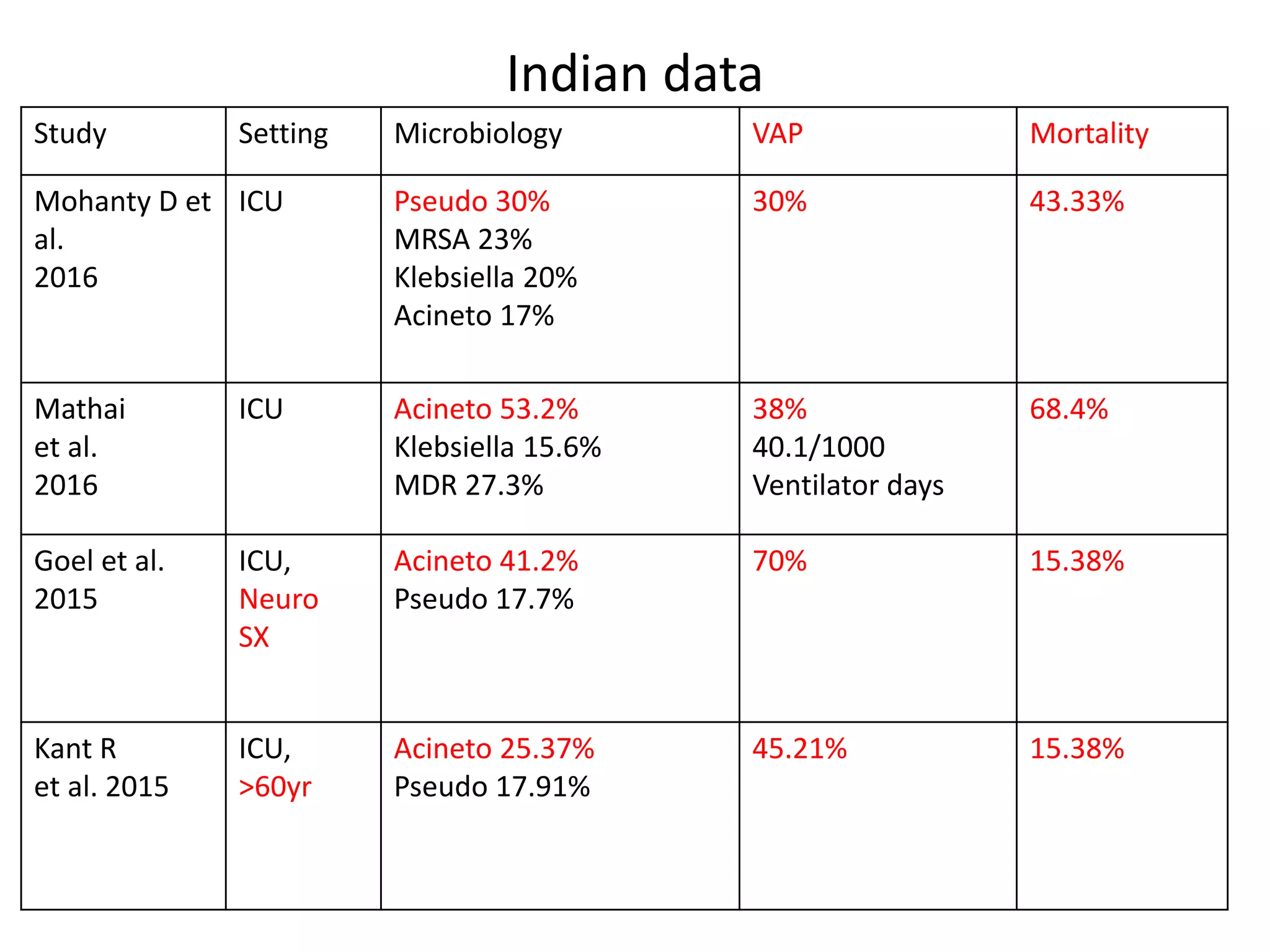 Study Setting Microbiology VAP Mortality
Mohanty D et
al.
2016
ICU Pseudo 30%
MRSA 23%
Klebsiella 20%
Acineto 17%
30% 43.33%
Mathai
et al.
2016
ICU Acineto 53.2%
Klebsiella 15.6%
MDR 27.3%
38%
40.1/1000
Ventilator days
68.4%
Goel et al.
2015
ICU,
Neuro
SX
Acineto 41.2%
Pseudo 17.7%
70% 15.38%
Kant R
et al. 2015
ICU,
>60yr
Acineto 25.37%
Pseudo 17.91%
45.21% 15.38%
Indian data
 