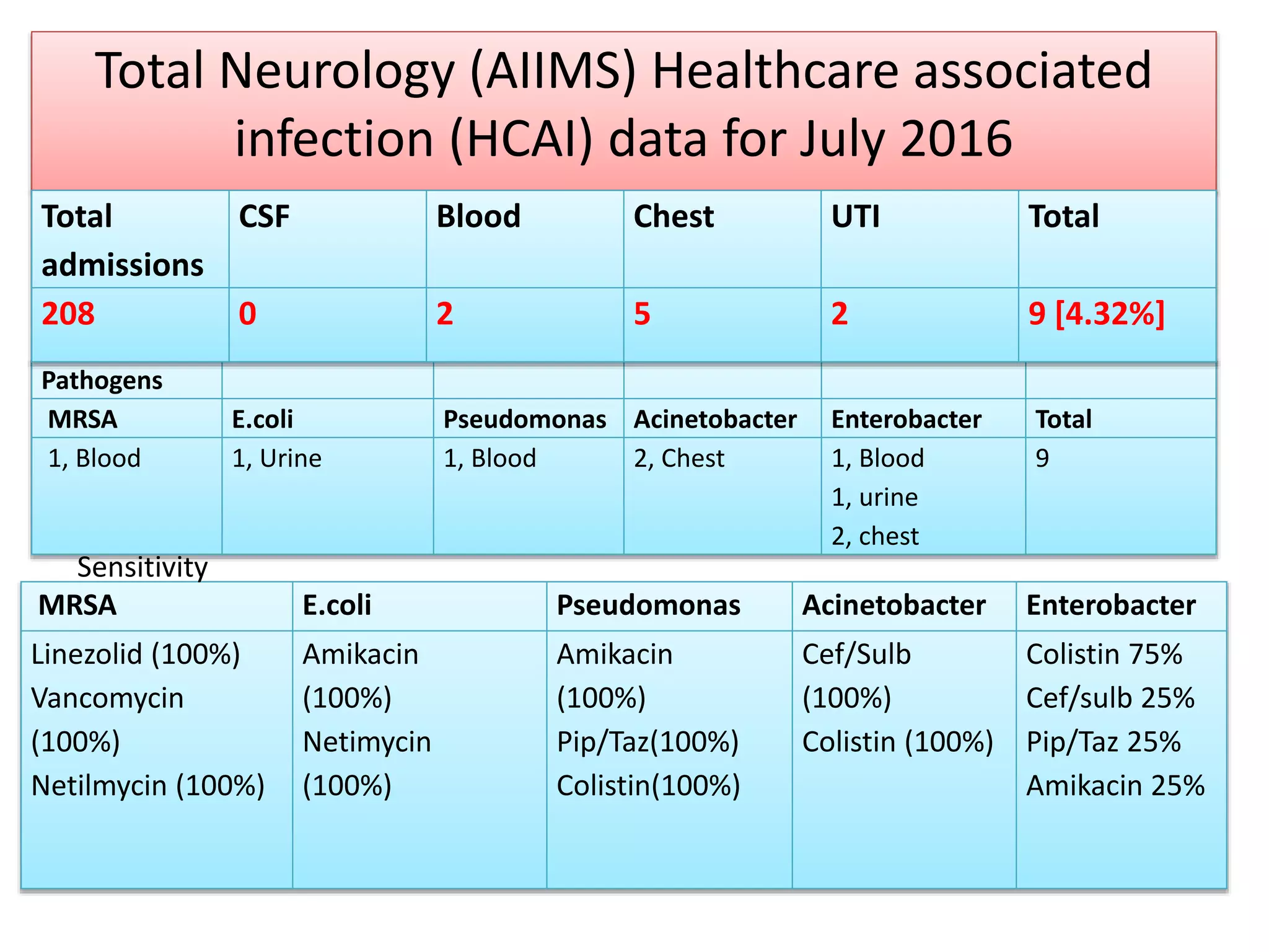 Total Neurology (AIIMS) Healthcare associated
infection (HCAI) data for July 2016
Pathogens
MRSA E.coli Pseudomonas Acinetobacter Enterobacter Total
1, Blood 1, Urine 1, Blood 2, Chest 1, Blood
1, urine
2, chest
9
MRSA E.coli Pseudomonas Acinetobacter Enterobacter
Linezolid (100%)
Vancomycin
(100%)
Netilmycin (100%)
Amikacin
(100%)
Netimycin
(100%)
Amikacin
(100%)
Pip/Taz(100%)
Colistin(100%)
Cef/Sulb
(100%)
Colistin (100%)
Colistin 75%
Cef/sulb 25%
Pip/Taz 25%
Amikacin 25%
Total
admissions
CSF Blood Chest UTI Total
208 0 2 5 2 9 [4.32%]
Sensitivity
 