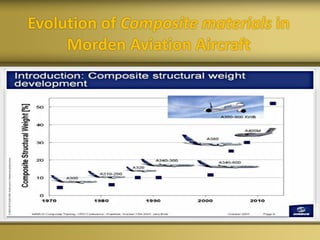 Evolution of Composite materials in
Morden Aviation Aircraft
 