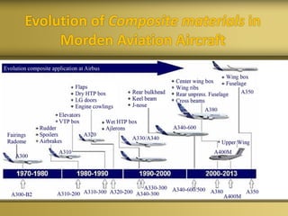 Evolution of Composite materials in
Morden Aviation Aircraft
 
