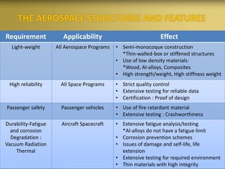 THE AEROSPACE STRUCTURES AND FEATURES
Requirement Applicability Effect
Light-weight All Aerospace Programs • Semi-monocoque construction
*Thin-walled-box or stiffened structures
• Use of low density materials:
*Wood, Al-alloys, Composites
• High strength/weight, High stiffness weight
High reliability All Space Programs • Strict quality control
• Extensive testing for reliable data
• Certification : Proof of design
Passenger safety Passenger vehicles • Use of fire retardant material
• Extensive testing : Crashworthiness
Durability-Fatigue
and corrosion
Degradation :
Vacuum Radiation
Thermal
Aircraft Spacecraft • Extensive fatigue analysis/testing
*Al-alloys do not have a fatigue limit
• Corrosion prevention schemes
• Issues of damage and self-life, life
extension
• Extensive testing for required environment
• Thin materials with high integrity
 
