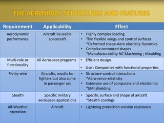 THE AEROSPACE STRUCTURES AND FEATURES
Requirement Applicability Effect
Aerodynamic
performance
Aircraft Reusable
spacecraft
• Highly complex loading
• Thin flexible wings and control surfaces
*Deformed shape-Aero elasticity Dynamics
• Complex contoured shapes
*Manufacturability NC Machining ; Moulding
Multi-role or
functionality
All Aerospace programs • Efficient design
• Use : Composites with functional properties
Fly-by-wire Aircrafts, mostly for
fighters but also some
in passenger a/c
• Structure-control interactions
*Aero-servo-elasticity
• Extensive use of computers and electronics
*EMI shielding
Stealth Specific military
aerospace applications
• Specific surface and shape of aircraft
*Stealth coatings
All-Weather
operation
Aircraft • Lightning protection erosion resistance
 