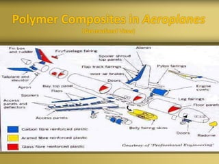 Polymer Composites in Aeroplanes
(Generalised View)
 