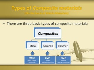 Types of Composite materials
(On the basis of Matrix Materials)
• There are three basic types of composite materials:
Composites
Metal Ceramic Polymer
MMC
Metal Matrix
Composites
CMC
Ceramic
Matrix Composites
PMC
Polymer
Matrix Composites
 