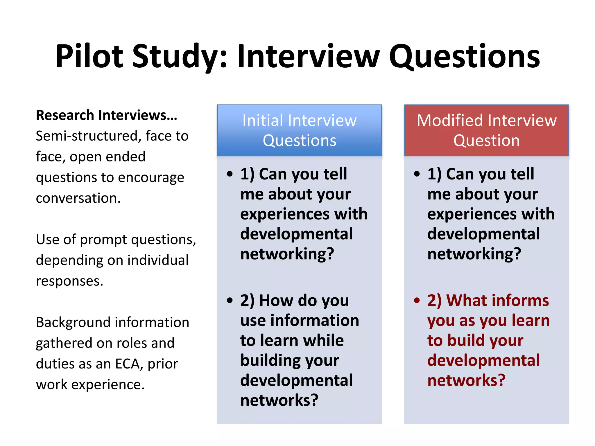 Pilot Study: Interview QuestionsResearch Interviews…Semi-structured, face toface, open endedquestions to encourageconversation. Use of prompt questions,depending on individualresponses.Background informationgathered on roles andduties as an ECA, priorwork experience. 