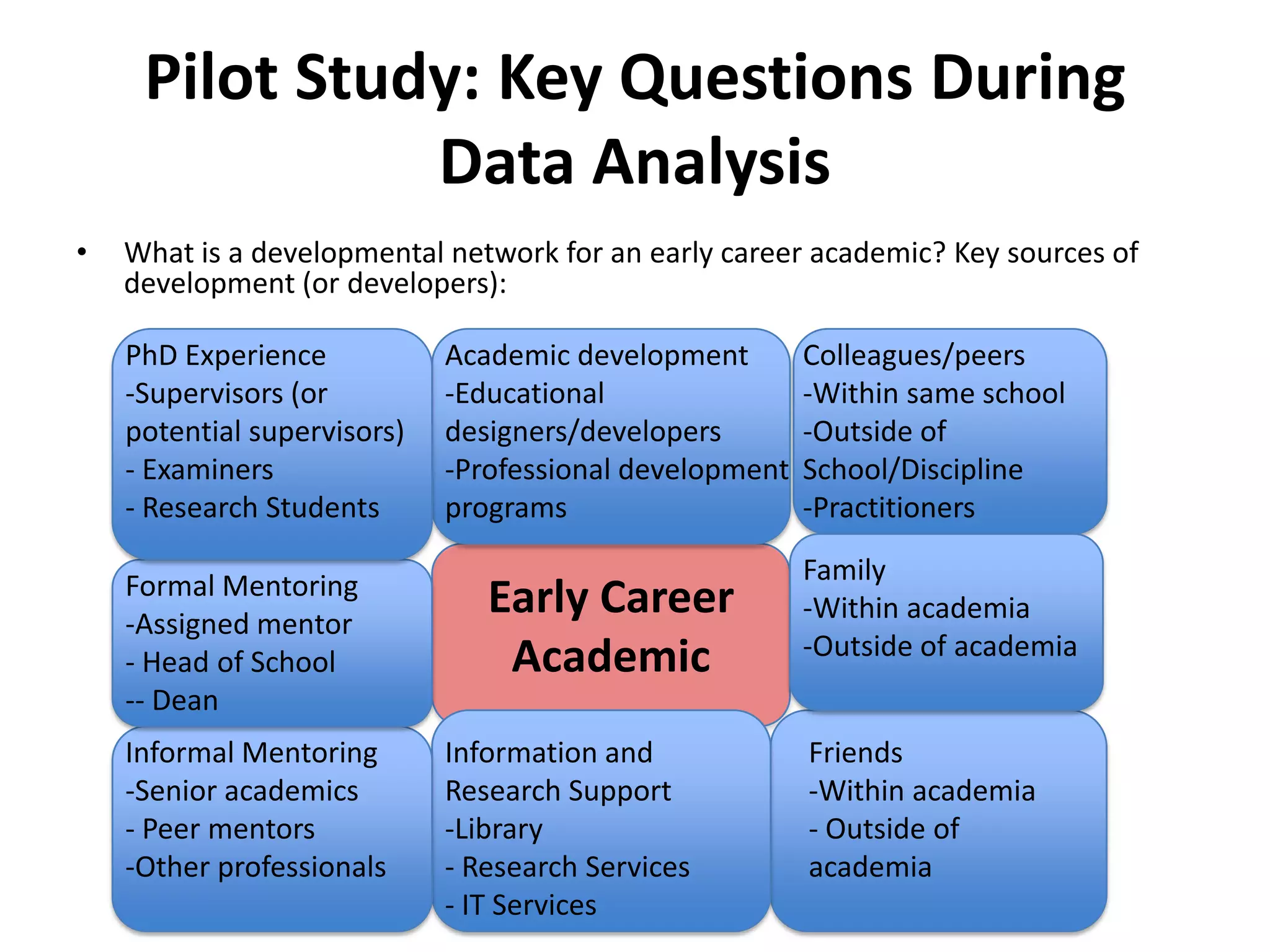Pilot Study: Key Questions During Data AnalysisWhat is a developmental network for an early career academic? Key sources of development (or developers):Colleagues/peersWithin same school