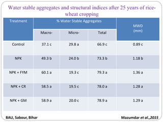 Water stable aggregates and structural indices after 25 years of rice-
wheat cropping
Treatment % Water Stable Aggregates
MWD
(mm)Macro- Micro- Total
Control 37.1 c 29.8 a 66.9 c 0.89 c
NPK 49.3 b 24.0 b 73.3 b 1.18 b
NPK + FYM 60.1 a 19.3 c 79.3 a 1.36 a
NPK + CR 58.5 a 19.5 c 78.0 a 1.28 a
NPK + GM 58.9 a 20.0 c 78.9 a 1.29 a
Mazumdar et al.,2015BAU, Sabour, Bihar
 