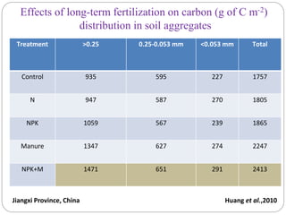 Effects of long-term fertilization on carbon (g of C m-2)
distribution in soil aggregates
Treatment >0.25 0.25-0.053 mm <0.053 mm Total
Control 935 595 227 1757
N 947 587 270 1805
NPK 1059 567 239 1865
Manure 1347 627 274 2247
NPK+M 1471 651 291 2413
Huang et al.,2010Jiangxi Province, China
 