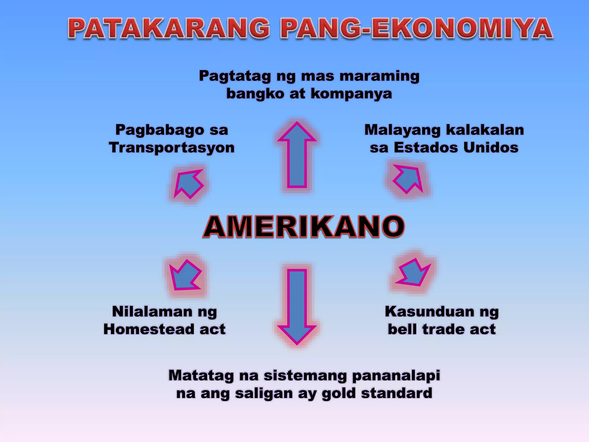 Pagtatag ng mas maraming 
Nilalaman ng 
Homestead act 
bangko at kompanya 
Malayang kalakalan 
sa Estados Unidos 
Kasunduan ng 
bell trade act 
Pagbabago sa 
Transportasyon 
Matatag na sistemang pananalapi 
na ang saligan ay gold standard 
 