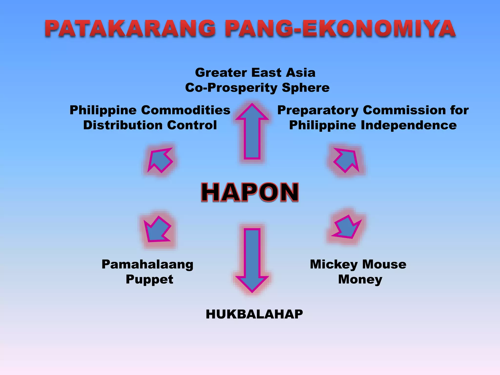 Greater East Asia 
Co-Prosperity Sphere 
Preparatory Commission for 
Philippine Independence 
Pamahalaang 
Puppet 
Mickey Mouse 
Money 
Philippine Commodities 
Distribution Control 
HUKBALAHAP 
 