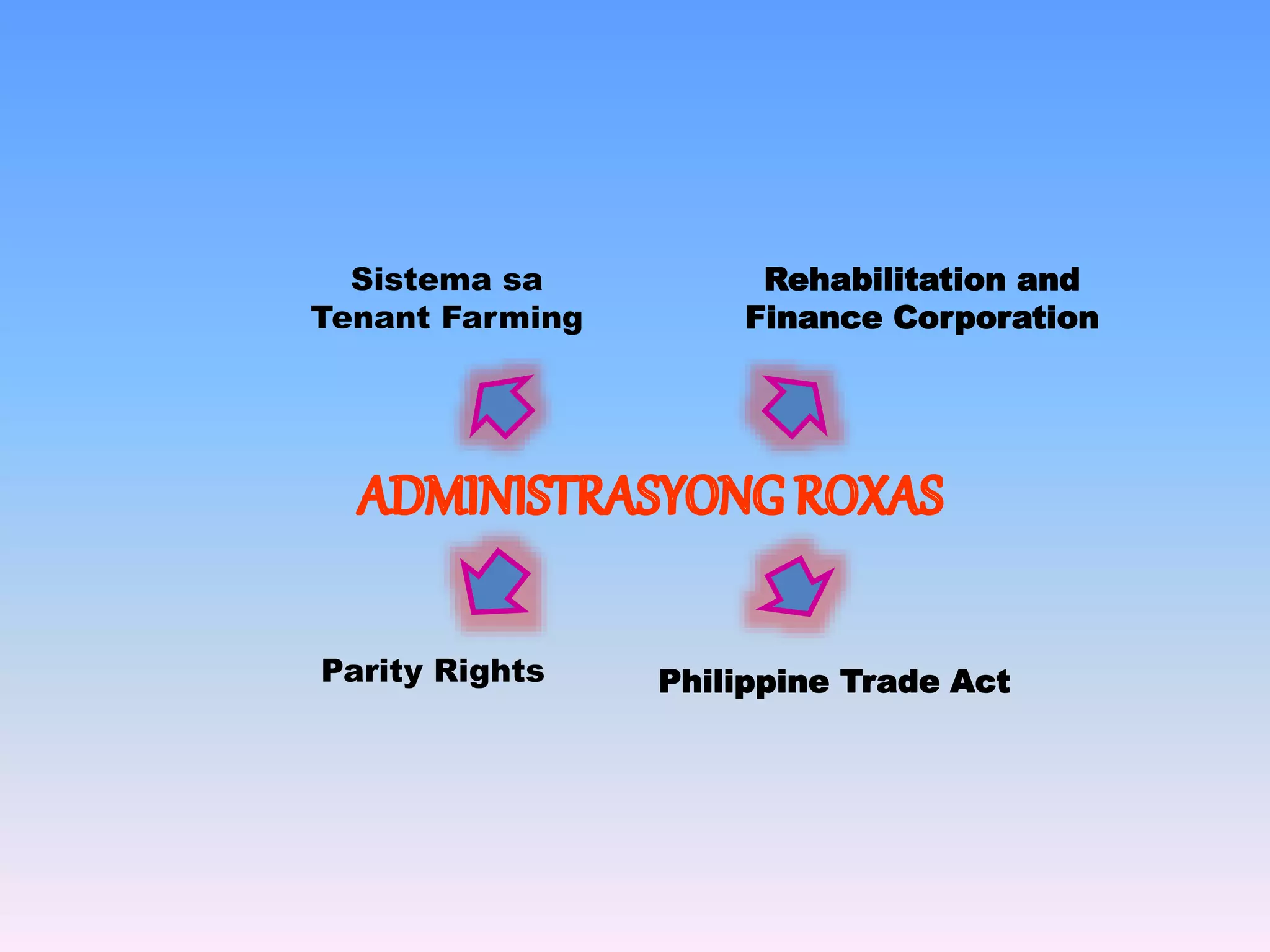 Sistema sa 
Tenant Farming 
Parity Rights 
Rehabilitation and 
Finance Corporation 
Philippine Trade Act 
 