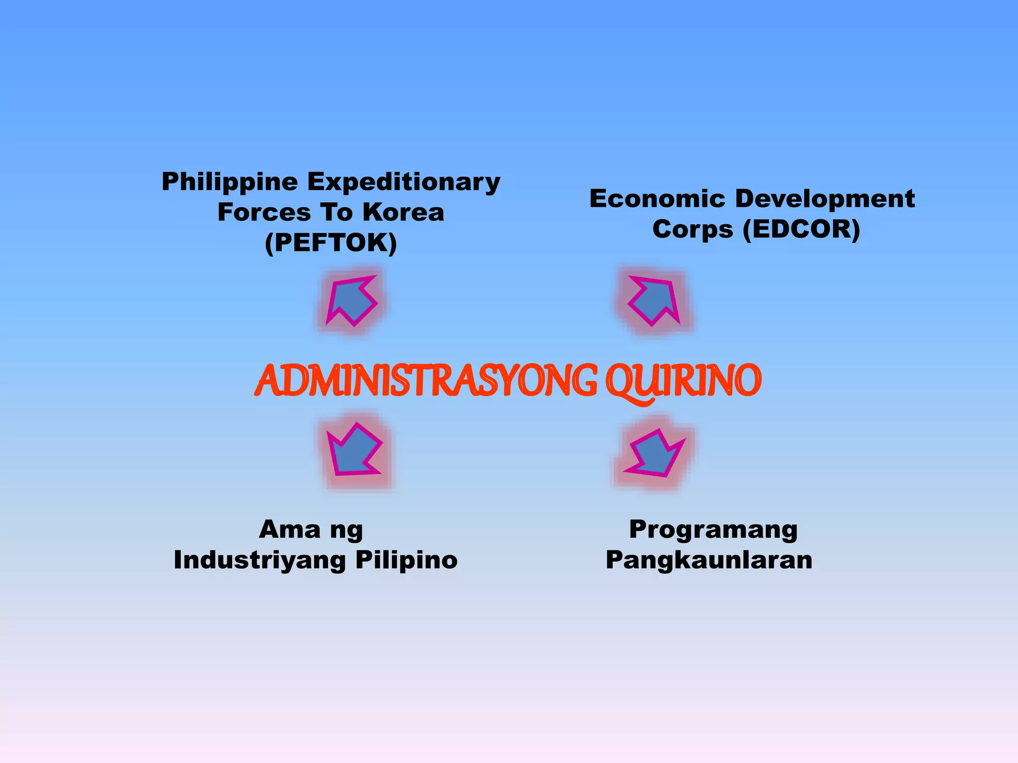 Ama ng 
Industriyang Pilipino 
Programang 
Pangkaunlaran 
Philippine Expeditionary 
Forces To Korea 
(PEFTOK) 
Economic Development 
Corps (EDCOR) 
 