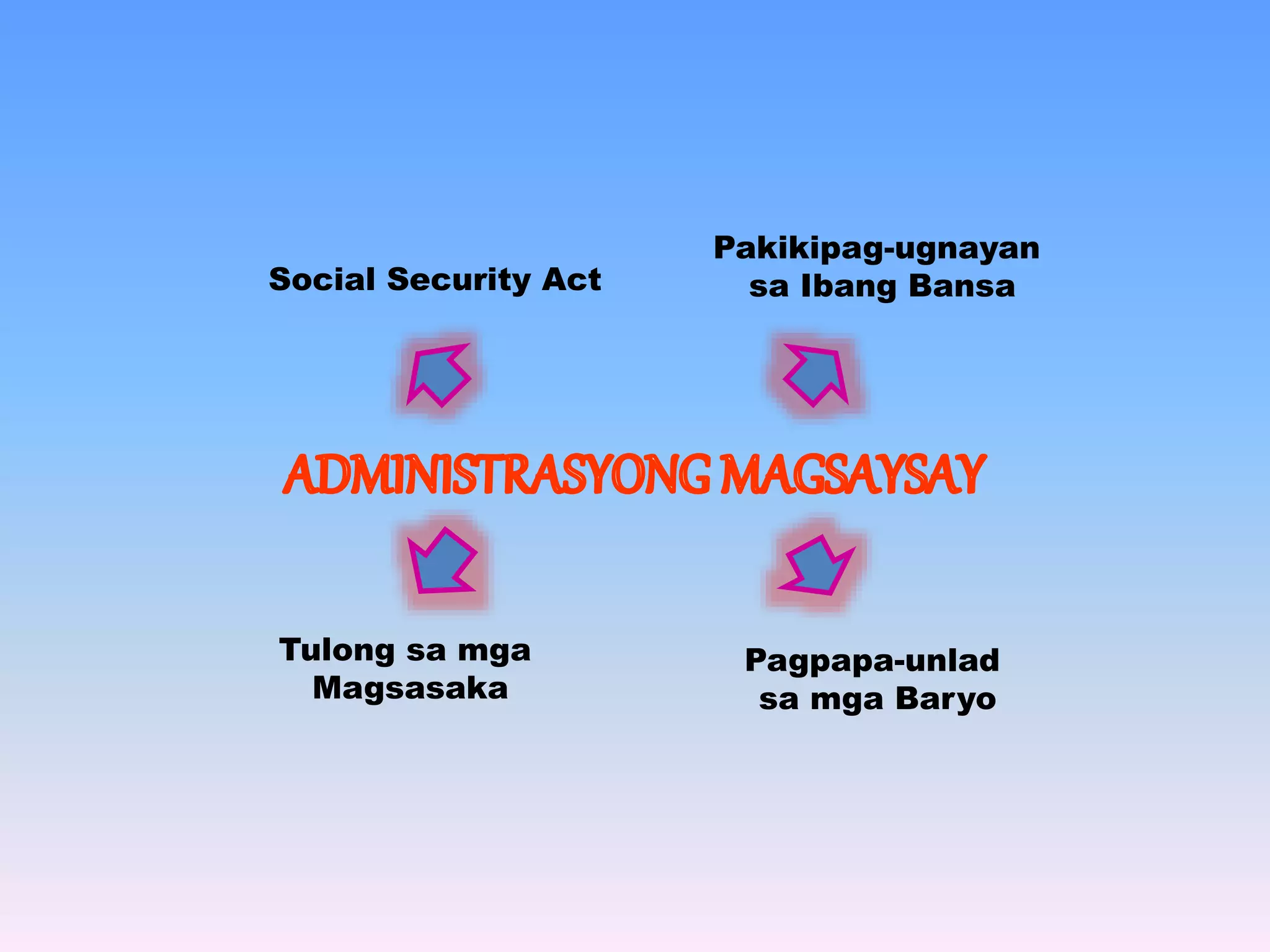 Social Security Act 
Tulong sa mga 
Magsasaka 
Pakikipag-ugnayan 
sa Ibang Bansa 
Pagpapa-unlad 
sa mga Baryo 
 