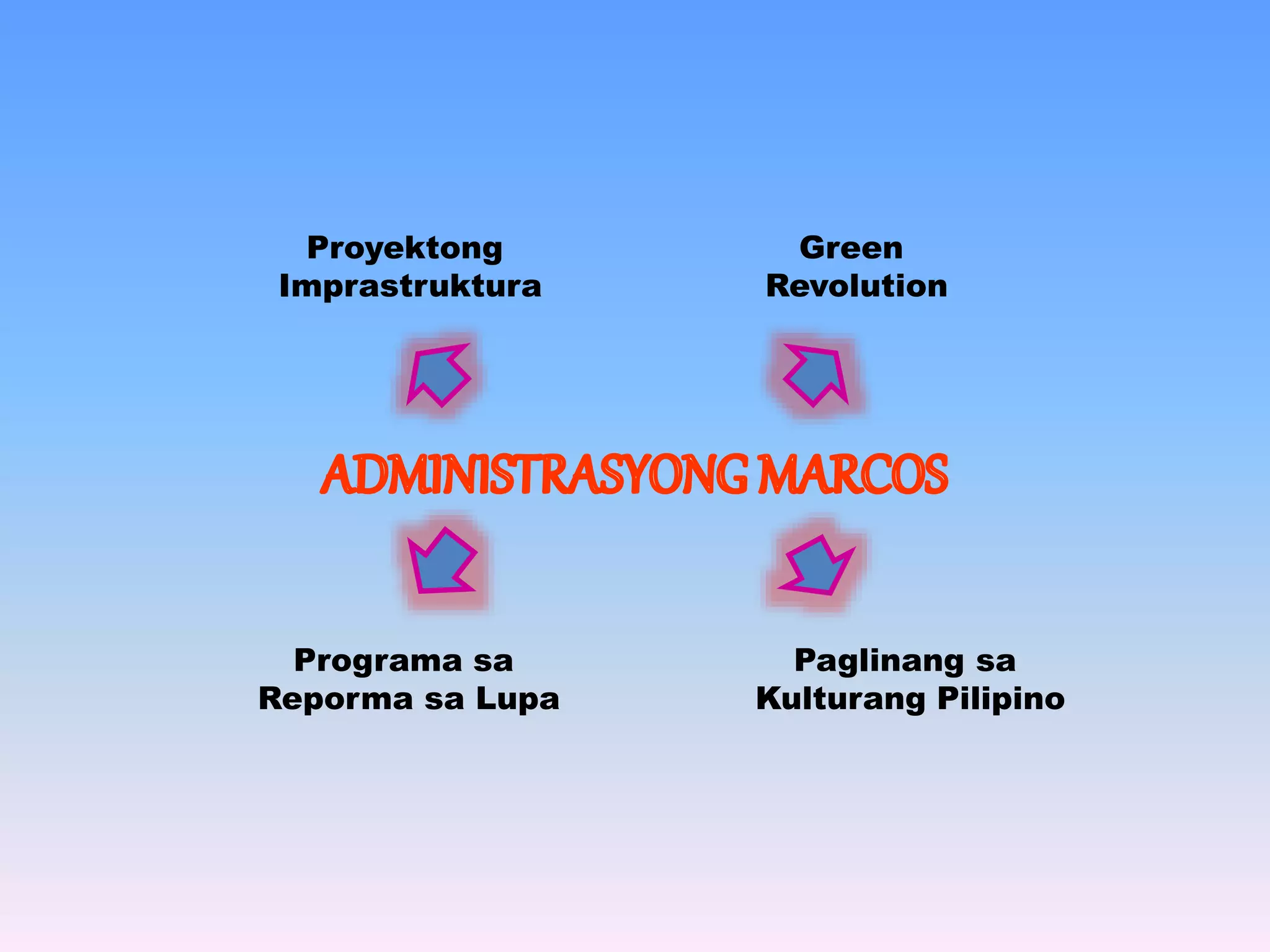 Paglinang sa 
Kulturang Pilipino 
Proyektong 
Imprastruktura 
Programa sa 
Reporma sa Lupa 
Green 
Revolution 
 