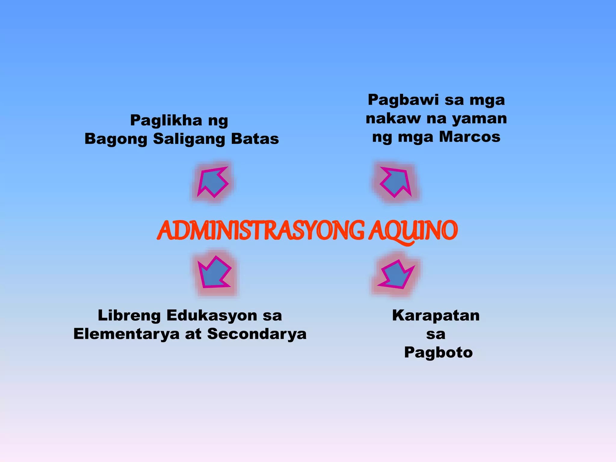 Paglikha ng 
Bagong Saligang Batas 
Libreng Edukasyon sa 
Elementarya at Secondarya 
Pagbawi sa mga 
nakaw na yaman 
ng mga Marcos 
Karapatan 
sa 
Pagboto 
 