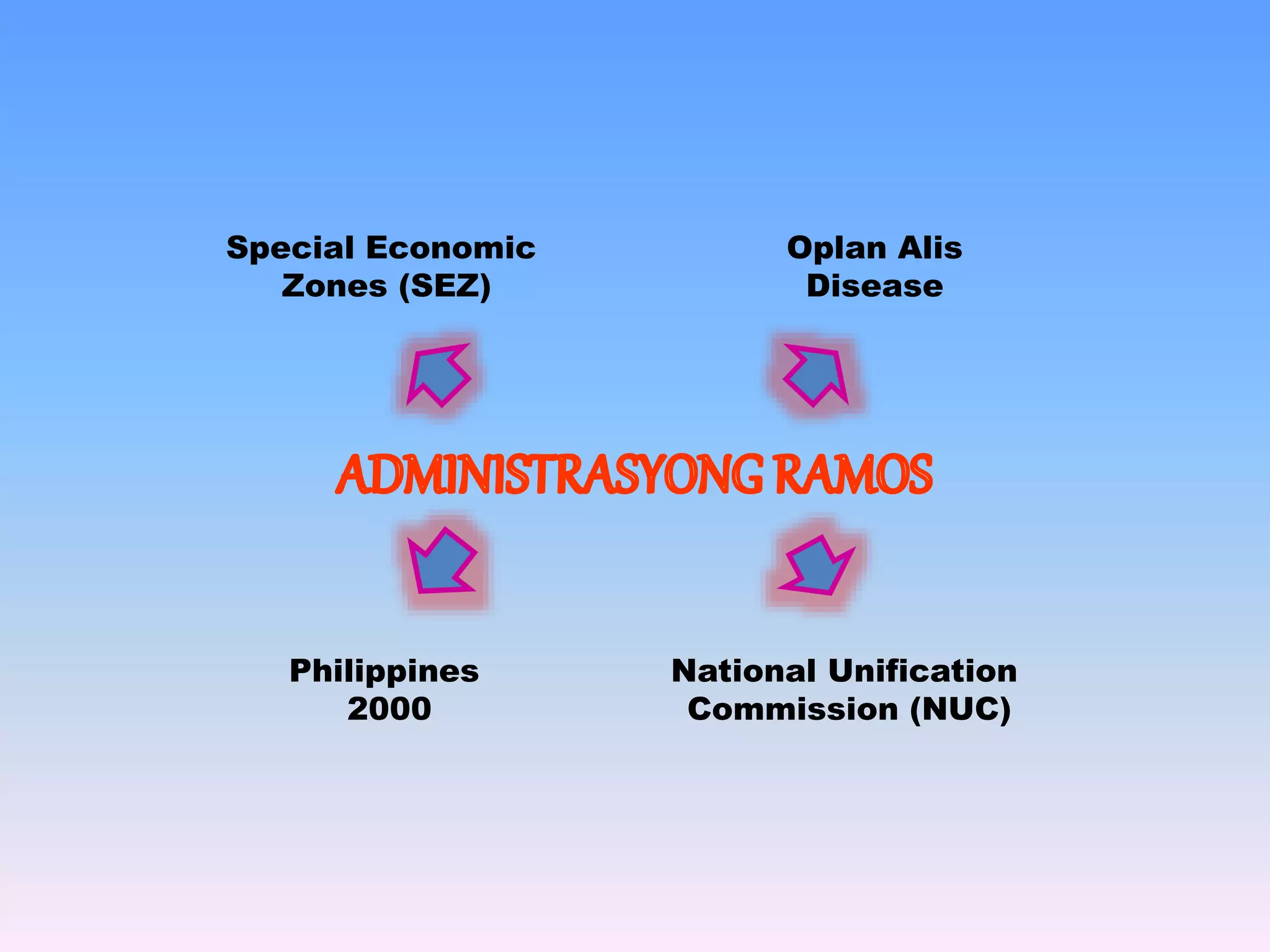 Special Economic 
Zones (SEZ) 
Philippines 
2000 
Oplan Alis 
Disease 
National Unification 
Commission (NUC) 
 