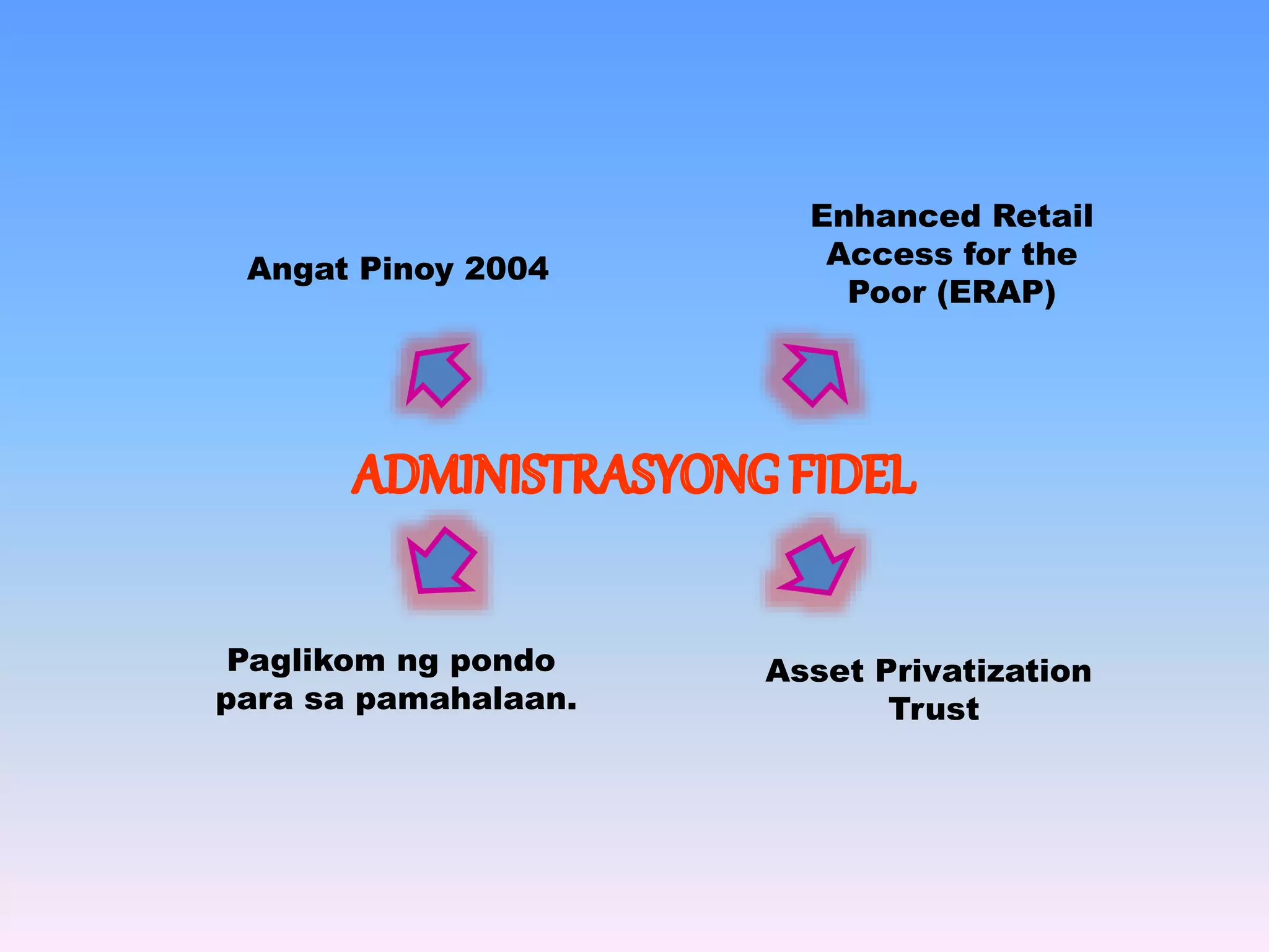 Angat Pinoy 2004 
Paglikom ng pondo 
para sa pamahalaan. 
Enhanced Retail 
Access for the 
Poor (ERAP) 
Asset Privatization 
Trust 
 